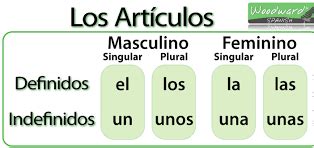 Los Art Culos Determinados E Indeterminados Pictoeduca