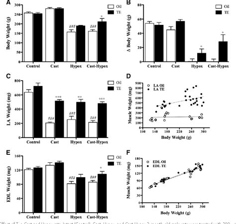 Figure From The Role Of Gh And Igf I In Mediating Anabolic Effects Of