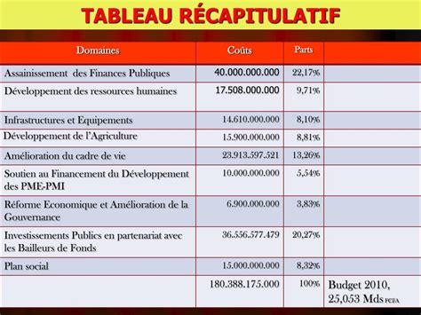 PPT UTILISATION DES RESSOURCES DE LA VENTE DE 51 DE LA SOTELMA