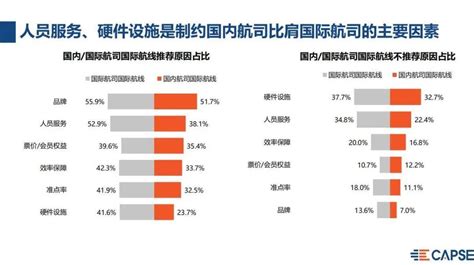 2020上半年航空公司净推荐值（nps）报告发布 疫情期间国内全服务航司净推荐值最高 民航旅客服务评测网