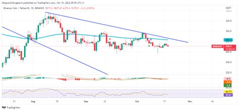 BNB Price Analysis For 19 October 2022 Latest News And Insights On