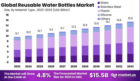 Reusable Water Bottles Market Size, Share | CAGR of 4.8%