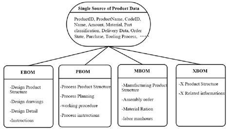 The Unified Bom Model Based On Single Source Of Product Data