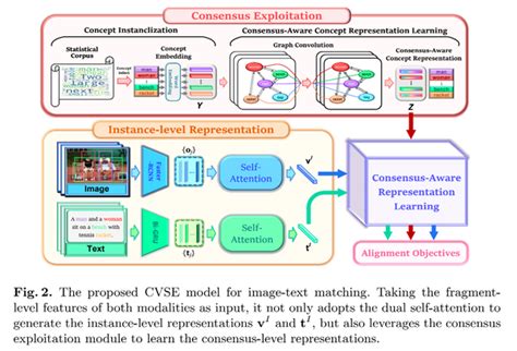 Consensus Aware Visual Semantic Embedding Cvse Model