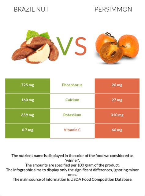 Brazil Nut Vs Persimmon — In Depth Nutrition Comparison