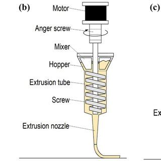 Schematic Diagram Of The Extrusion Based 3D Printer And Its Printing