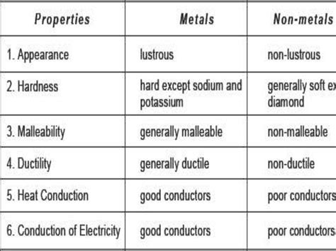 Properties Of Metals And Non Metals