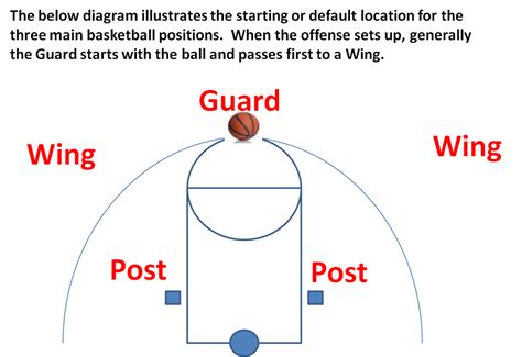 Basketball Positions Diagram For Kids