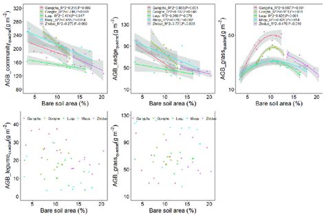 Relationship Between Plant Aboveground Biomass At Quadrat Scale And The