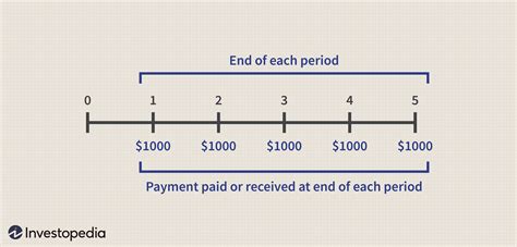 Calculating Present And Future Value Of Annuities