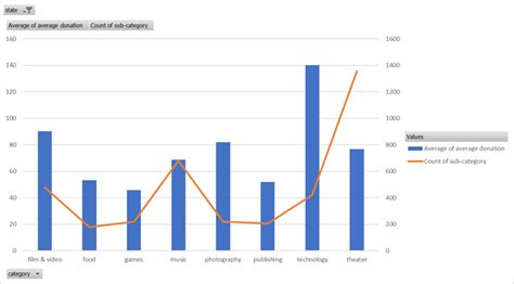 Github Amitmals Kickstarter Data Analysis Excel Crowdsourcing Trend Analysis