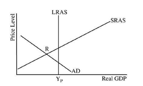 Ap Macroeconomics Mcq Flashcards Quizlet