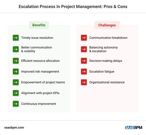 What Is An Escalation Process In Project Management SaaS BPM