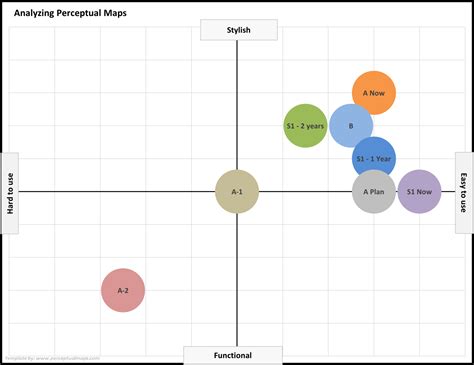 Analyzing Perceptual Maps Strategy