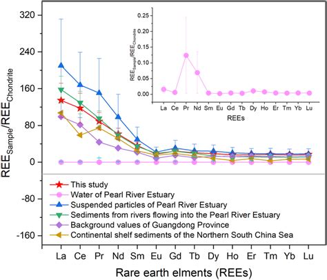 Chondrite Normalized Ree Distribution Patterns In Pearl River Estuary