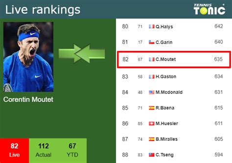 LIVE RANKINGS Moutet Improves His Ranking Just Before Squaring Off