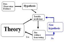 Scientific Theory Read Physical Science CK 12 Foundation