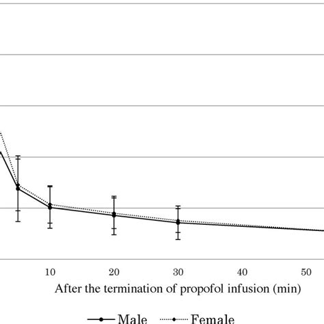 Change In Blood Propofol Levels Over Time For Each Sex After The