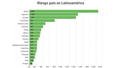 Tras Alzamiento Militar Riesgo País De Bolivia Sube A 2065 Puntos