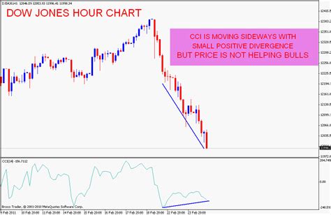 Stock Market Chart Analysis Dow Jones Intraday Update