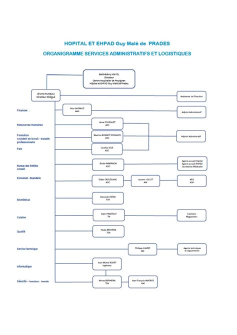 Organigrammes Hôpital de Prades