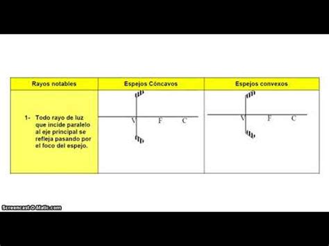 Rayos notables espejos esféricos YouTube