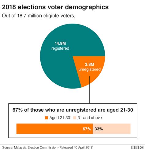 Malaysias Youth Have Power They Wont Use Bbc News