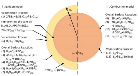 Catalysts Free Full Text Preparation And Combustion Mechanism Of