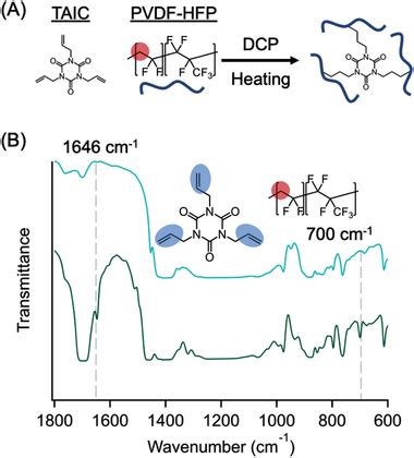 A Schematic Illustration Of The Crosslinking Reaction Between Taic And