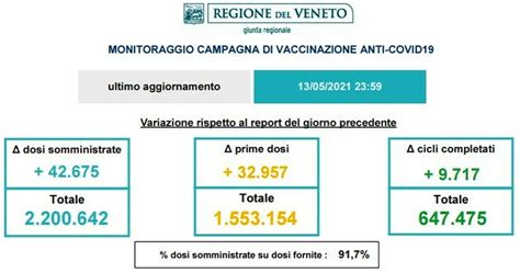 Superata Quota Mila Vaccini Anti Covid Somministrati Nel Veronese