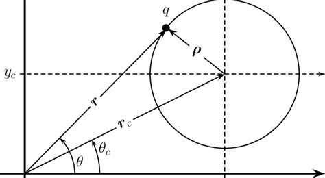 Plot of the circular motion equation r 2 − 2rr c cos (θ − θ c ) + 2L/mω ...