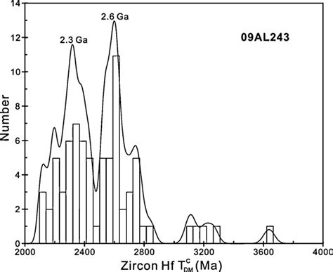 Histogram And Probability Density Plot Of Hf Depleted Mantle Model Ages