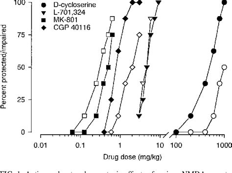 Figure 1 From Anti Convulsant And Adverse Effects Of The GlycineB