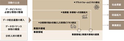 Dx推進に向けたai／データ利活用戦略策定サービス ソリューション アビームコンサルティング