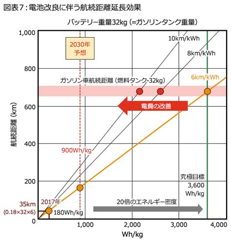 自動車の将来動向EVが今後の主流になりうるのか 序章第1章 PwC Japanグループ