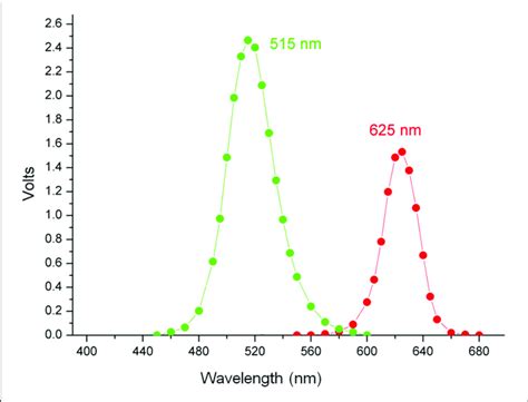 Emission Spectra Of Led Lamps Download Scientific Diagram