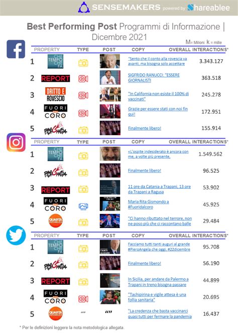 Top 15 Programmi Tv Dinformazione Più Attivi Sui Social Dicembre 2021