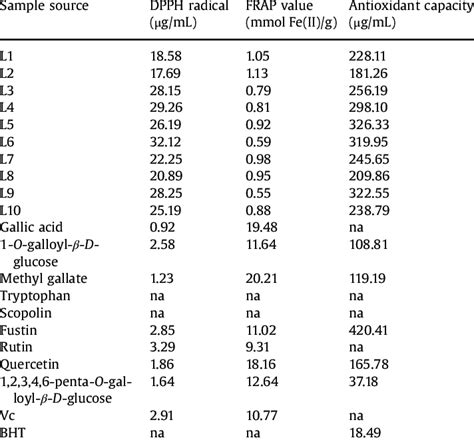 Antioxidant Activity Of Three Different Antioxidant Capacity Methods