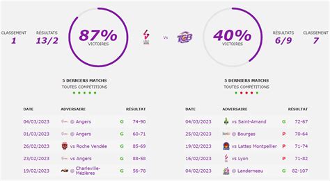 Toutes Les Infos Avant ASVEL TGB Tarbes Gespe Bigorre