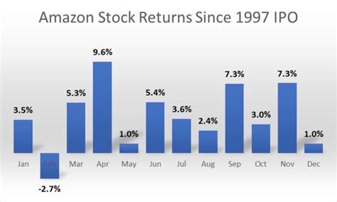 What History Says About Amazon Stock in December - Amazon Maven