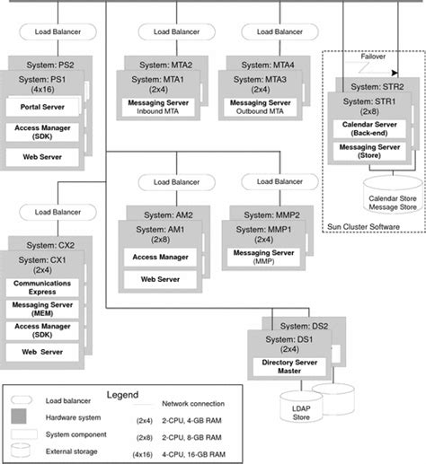 Chapter 5 Deployment Design Sun Java Enterprise System Deployment