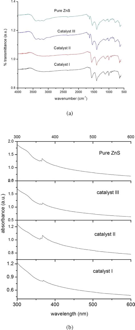 A Fourier Transform Infrared Spectra B Absorbance Spectra Of Pvp