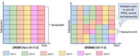wi fi  ofdma resource unit ru allocations  mappings cisco central