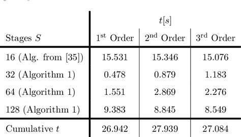 Table 1 From Many Stage Optimal Stabilized Runge Kutta Methods For