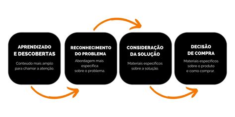 Jornada De Compra O Que é E Qual A Sua Importância Effect E Commerce