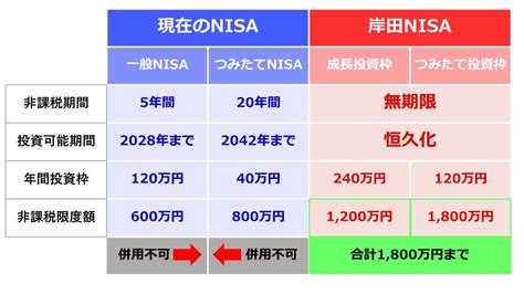 「つみたてnisa」年間投資枠が3倍に拡大 2024年スタートのスゴい中身【公認会計士が解説】 ゴールドオンライン