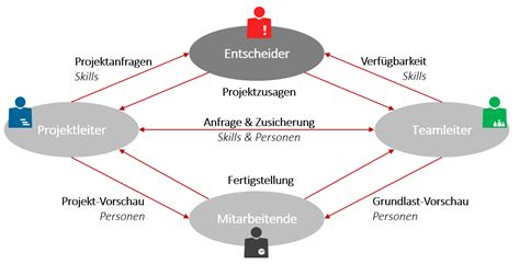 Ressourcenplanung Im Projektmanagement Grundlagen Methoden F R