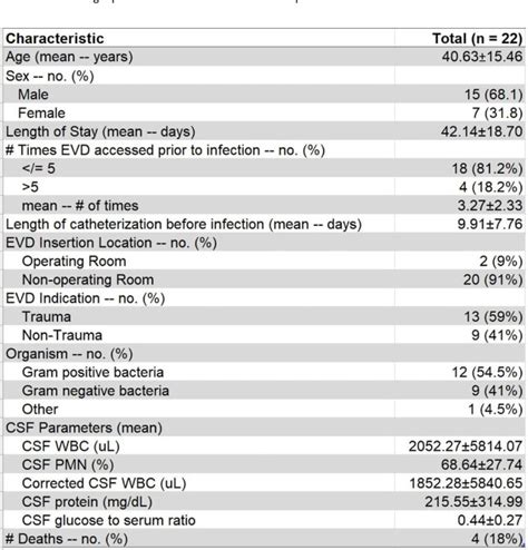 Table From Characteristics And Outcomes Of External Ventricular