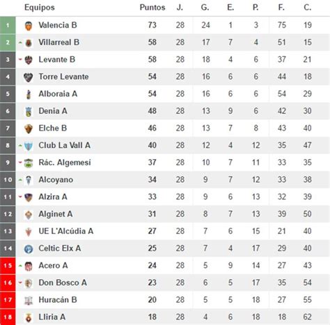 Clasificación Jornada 28 Grupo VIII Liga Nacional Juvenil Dénia