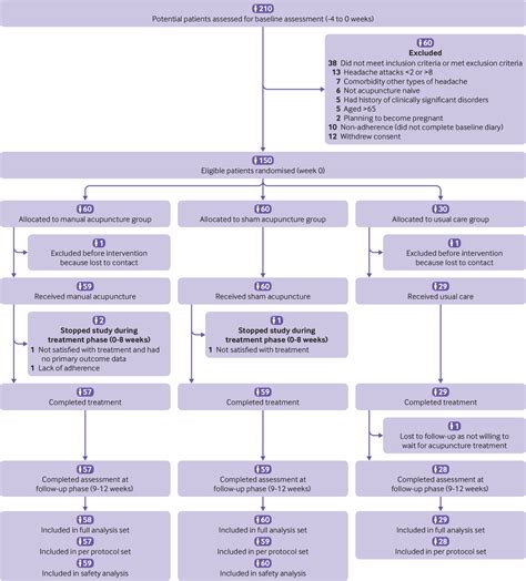 Manual Acupuncture Versus Sham Acupuncture And Usual Care For